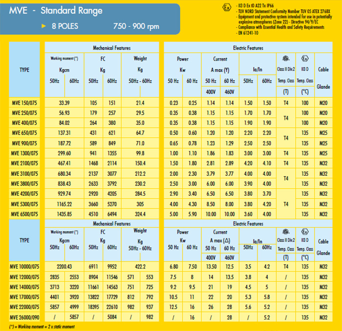 มอเตอร์สั่น 750 rpm Three Phase 380 V. 8 Pole OLI รุ่น MVE/075 (Made in ITALY)-1