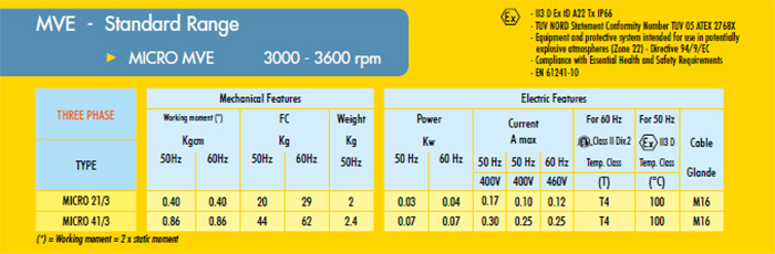 มอเตอร์สั่น 3000 rpm Three Phase 380 V. OLI รุ่น Micro (Made in ITALY)-1