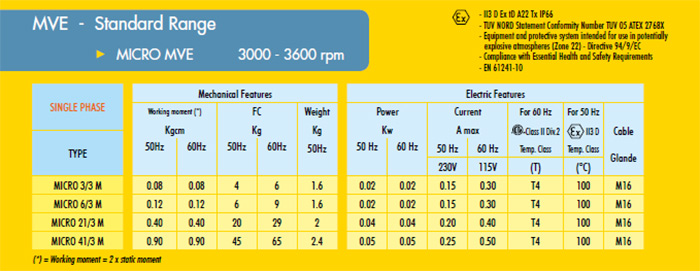 มอเตอร์สั่น 3000 rpm Single Phase 220 V. OLI รุ่น Micro M  (Made in ITALY)-1