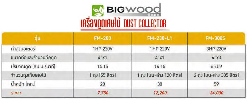 รายละเอียด เครื่องดูดฝุ่นเศษไม้ 65 ลบ.ม/นาที ถุง 305 ลิตร BIGWOOD รุ่น FM-300S