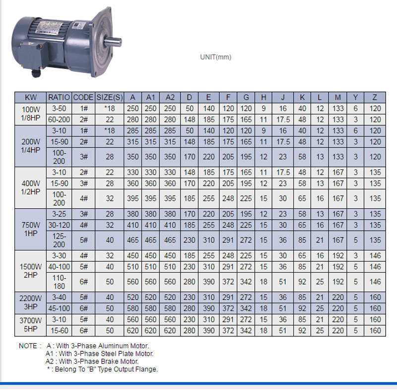 ขนาดมอเตอร์เกียร์ 5 แรงม้า 380V. / 3 เฟส แบบหน้าแปลน CPG 1:200