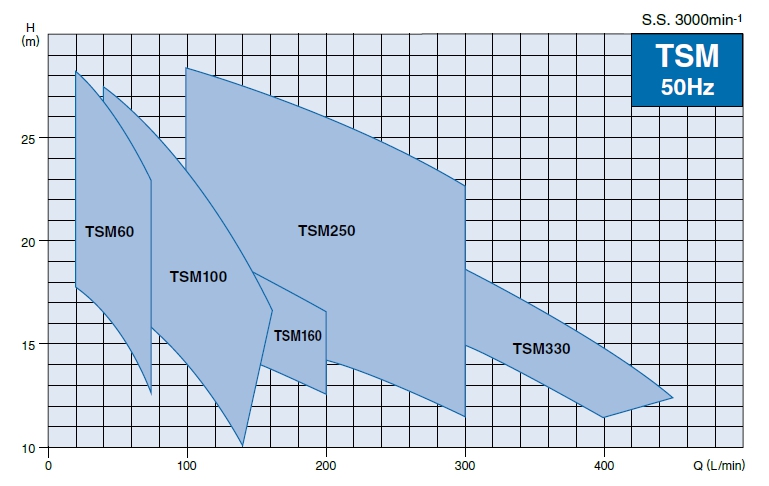 ปั๊มน้ำสเตนเลส 220V ขนาด 0.37-2.2 kW รุ่น TSM ยี่ห้อ TSURUMI-curve