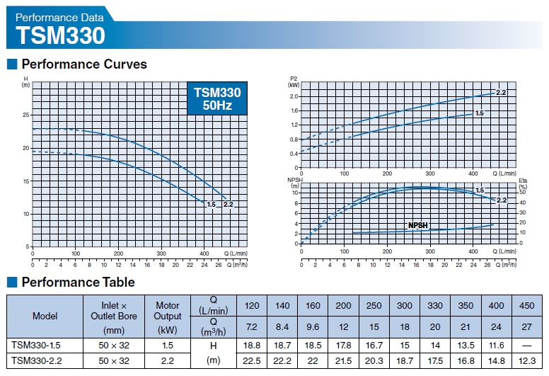 ปั๊มน้ำสเตนเลส 220V ขนาด 0.37-2.2 kW รุ่น TSM ยี่ห้อ TSURUMI-TSM330-curve