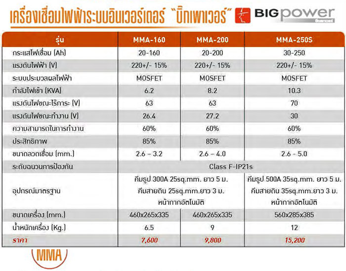 เครื่องเชื่อม MMA ระบบอินเวอร์ทเตอร์ MOSFET 160 Amp. BIGPOWER รุ่น MMA-160